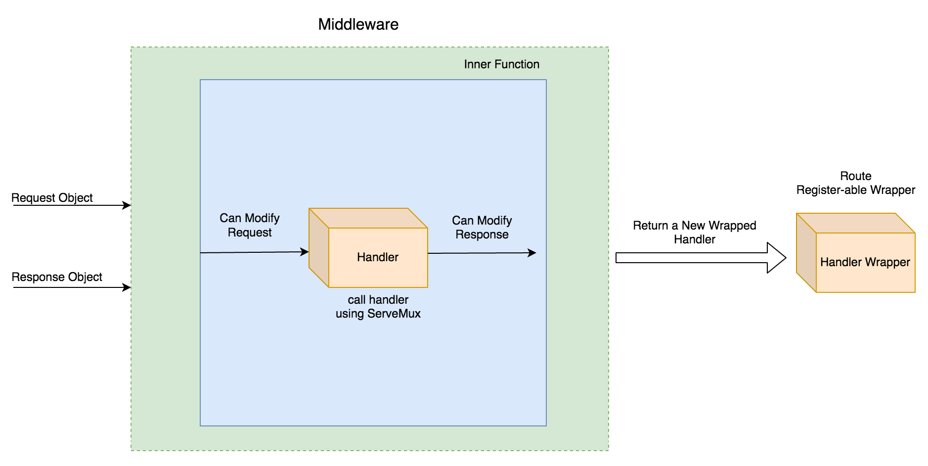 middleware2